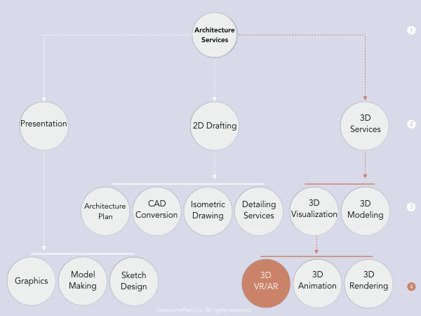 VR Architectural Services in OutsourcePlan’s service tree diagram