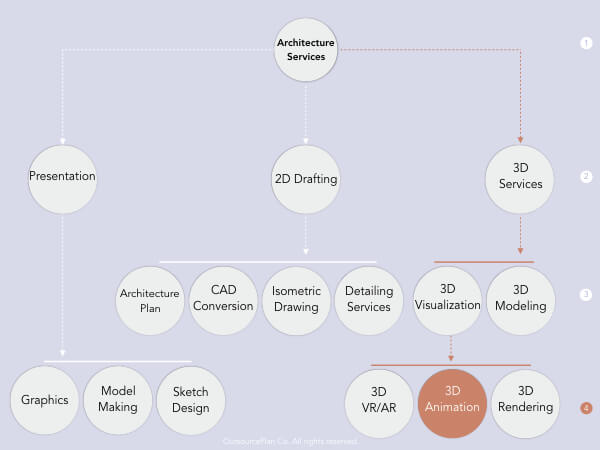 3D architectural animation in Architectural services’ tree diagram