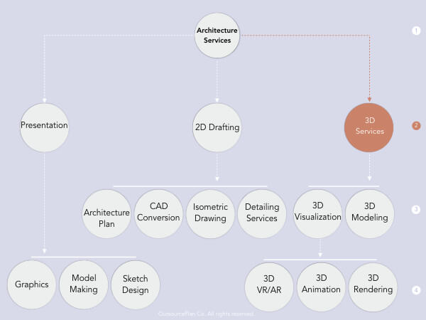 Architectural 3D services’ tree diagram