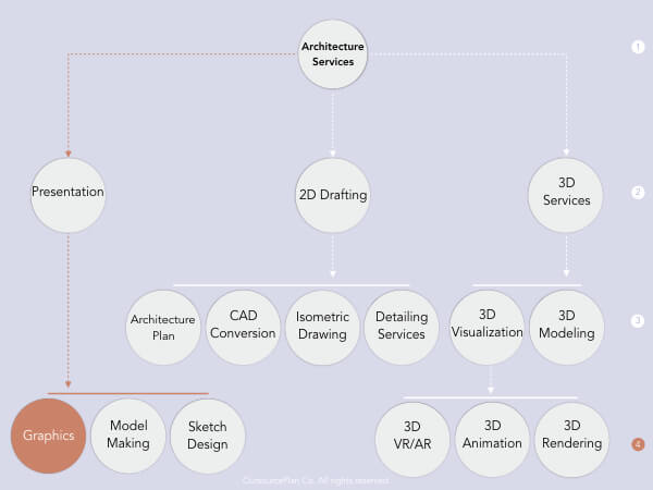 Architectural Graphics Services in OutsourcePlan’s service tree diagram