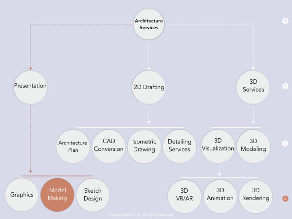 Architectural Model Making Services in OutsourcePlan’s service tree diagram