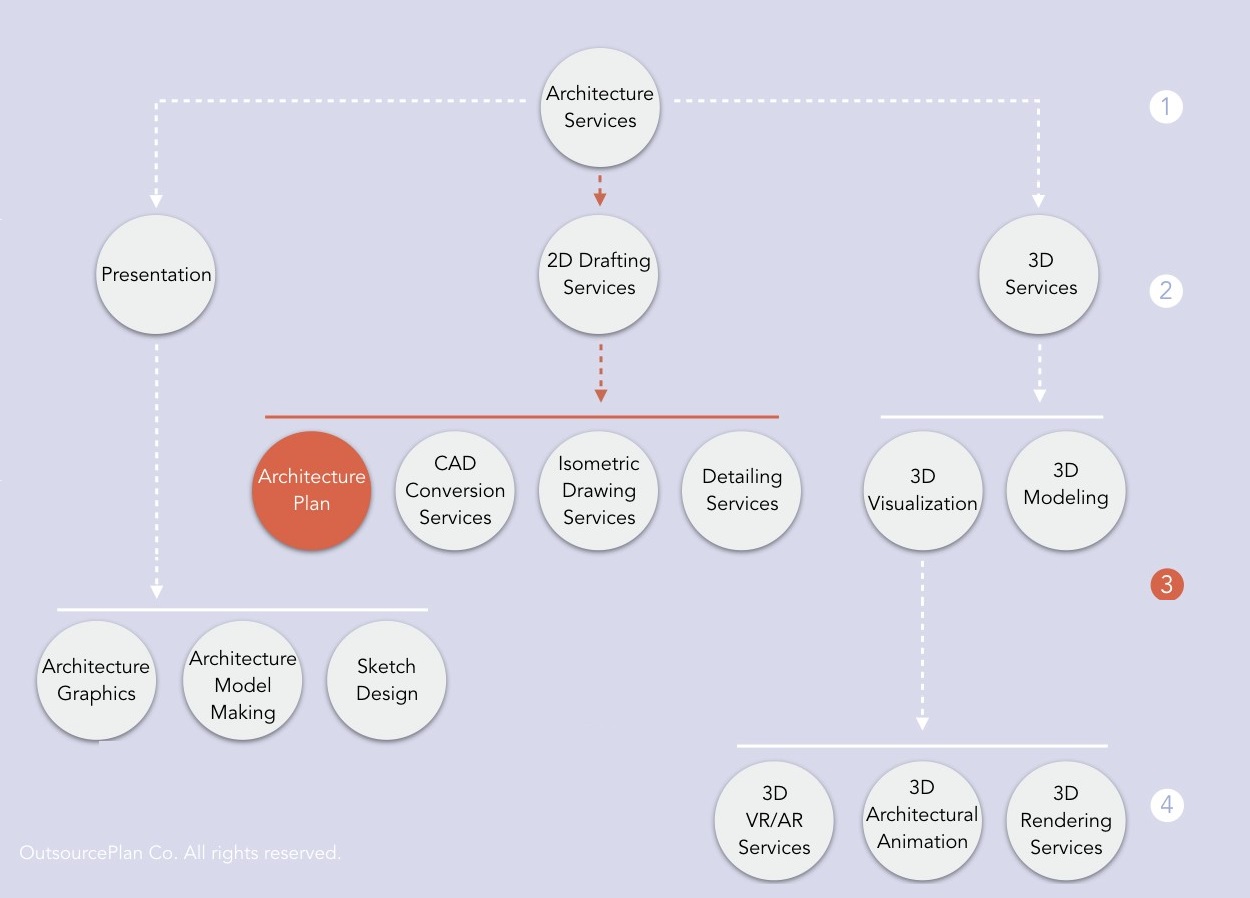 Architectural Plan Services in OutsourcePlan’s service tree diagram