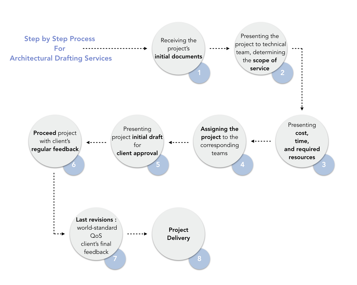 The Step by Step Process Diagram for Architectural Plan Services