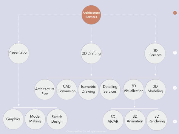 Architectural Services in OutsourcePlan’s service tree diagram