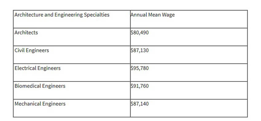 Annual mean wage