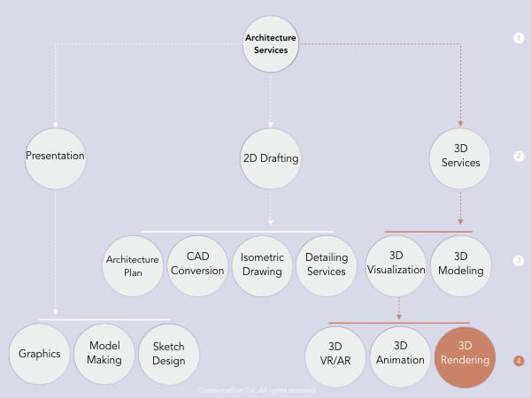 3D Rendering Services’ tree diagram