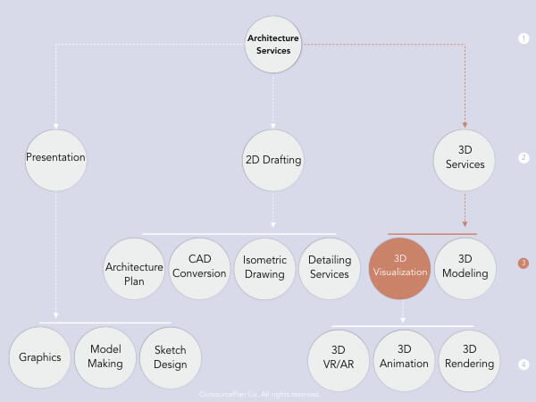 3D Architectural Visualization Services’ tree diagram