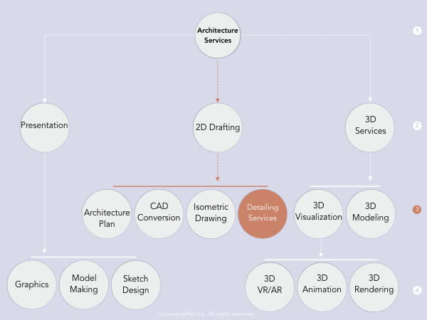 Architectural Detailing Services in OutsourcePlan’s service tree diagram