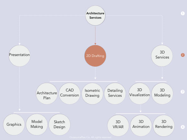 Architectural Drafting Services in OutsourcePlan’s service tree diagram