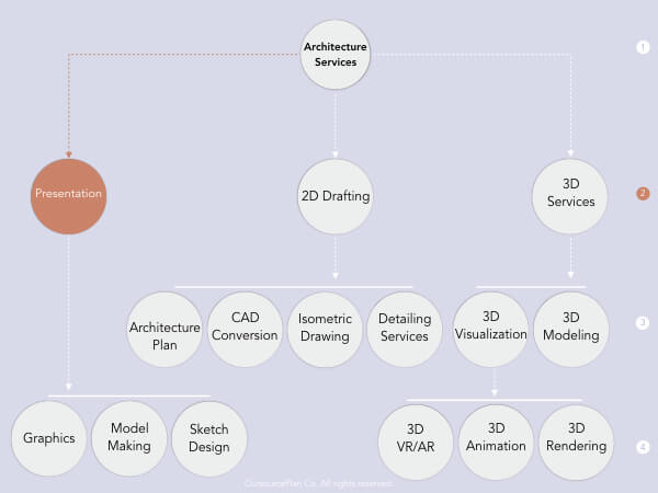 Architectural Presentation Services in OutsourcePlan’s service tree diagram