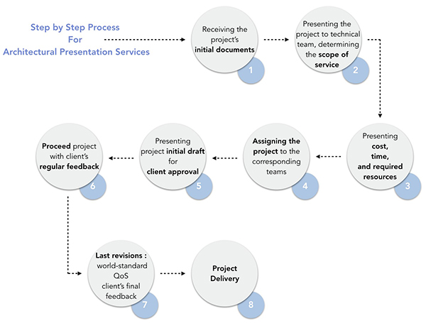 The Step by Step Process Diagram for our architectural presentation services