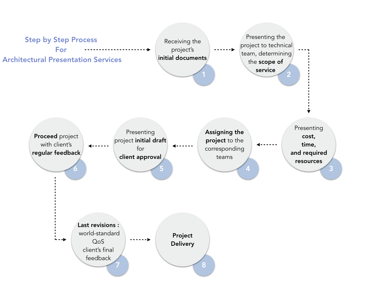 The Step by Step Process Diagram for Architectural Plan Services