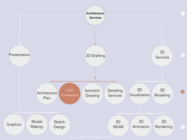 CAD Conversion Services in OutsourcePlan’s service tree diagram