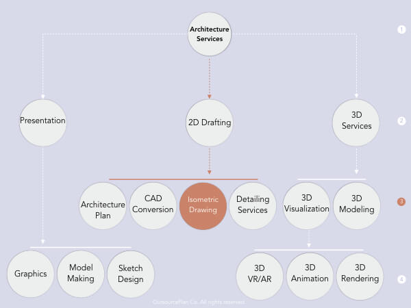 Isometric Drawing Services in OutsourcePlan’s service tree diagram